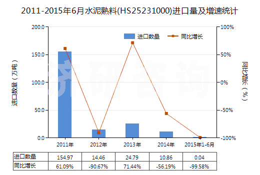 2011-2015年6月水泥熟料(HS25231000)進(jìn)口量及增速統(tǒng)計(jì) 2011-2015年6月水泥熟料(HS25231000)進(jìn)口量及增速統(tǒng)計(jì)